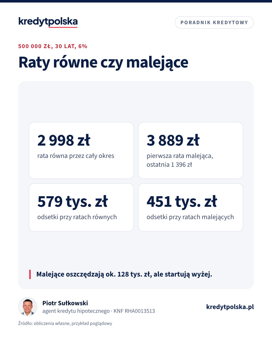 Raty równe czy malejące. Malejące oszczędzają ok. 128 tys. zł, ale startują wyżej.