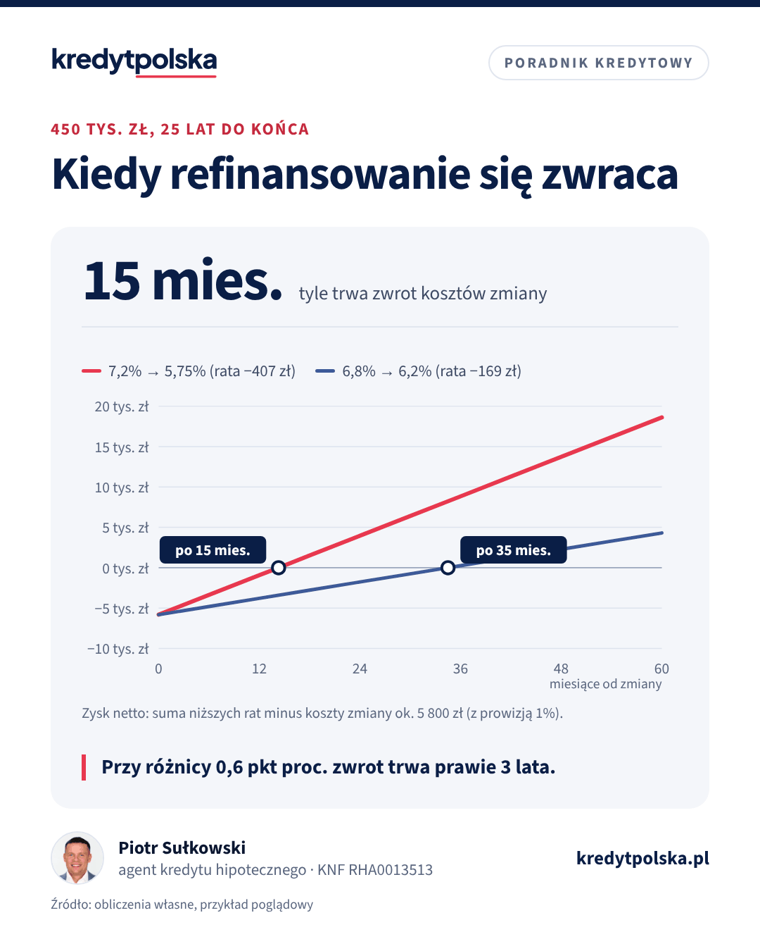 Kiedy refinansowanie się zwraca. Przy różnicy 0,6 pkt proc. zwrot trwa prawie 3 lata.