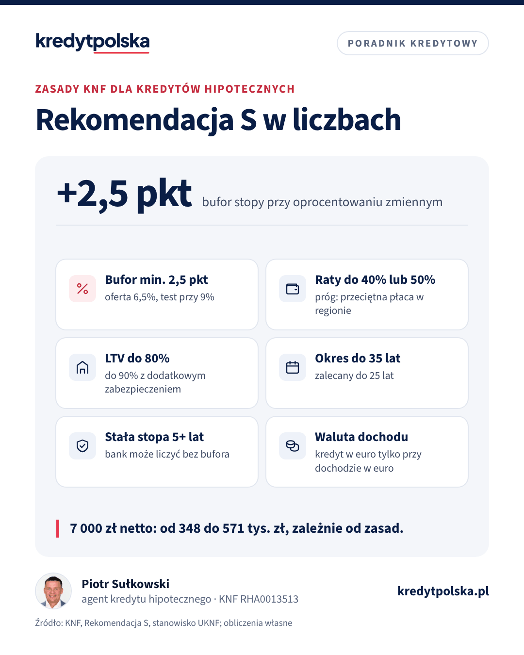 Kafle z najważniejszymi zasadami Rekomendacji S: bufor stopy, limit DSTI, LTV, okres kredytu, stała stopa i waluta dochodu