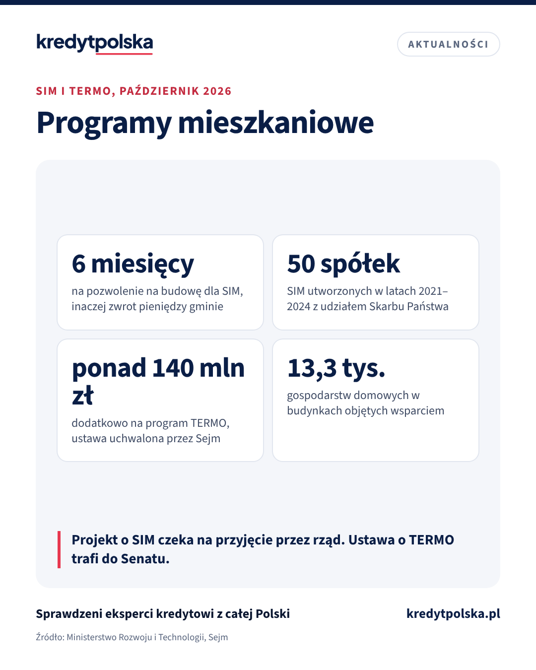 Programy mieszkaniowe. Projekt o SIM czeka na przyjęcie przez rząd. Ustawa o TERMO trafi do Senatu.