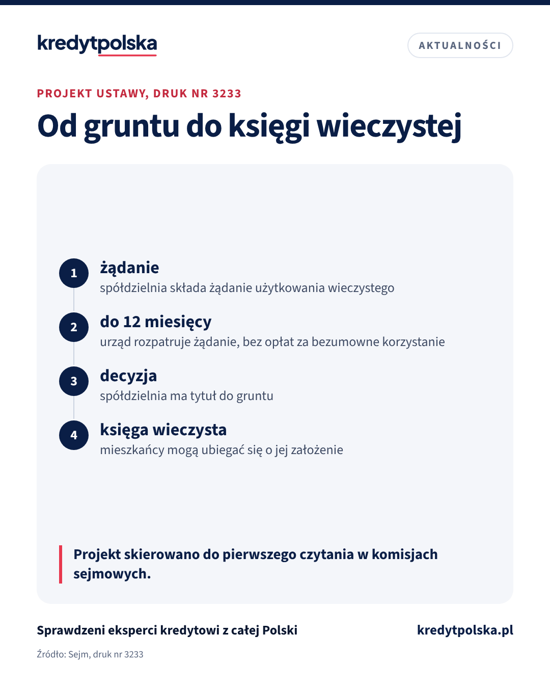 Od gruntu do księgi wieczystej. Projekt skierowano do pierwszego czytania w komisjach sejmowych.