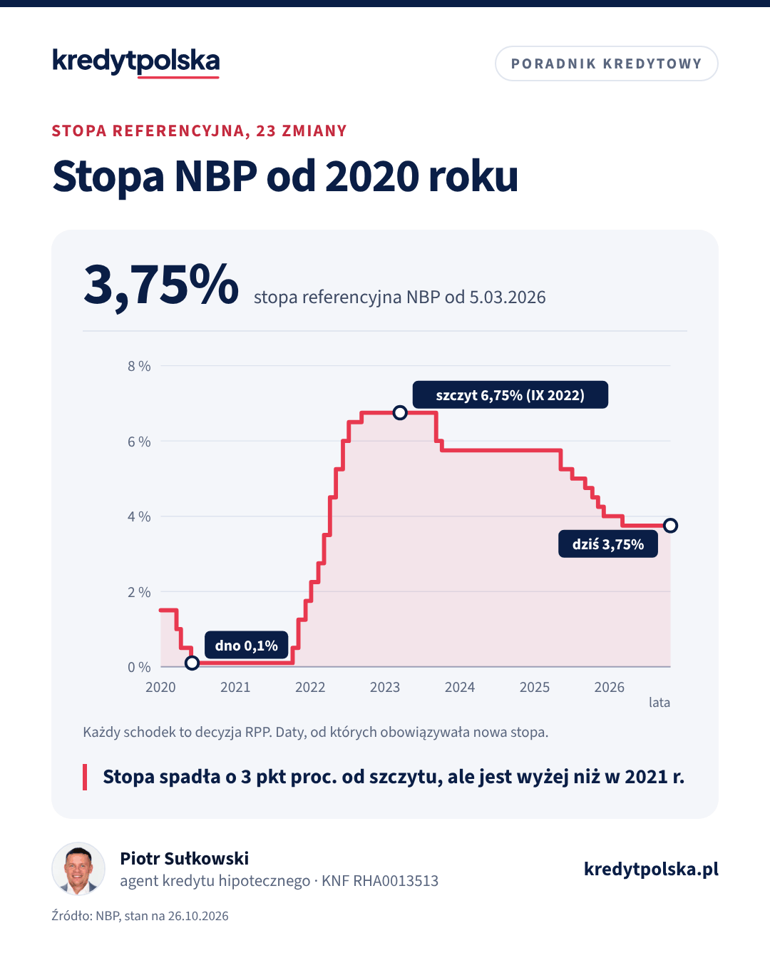 Stopa NBP od 2020 roku. Stopa spadła o 3 pkt proc. od szczytu, ale jest wyżej niż w 2021 r.