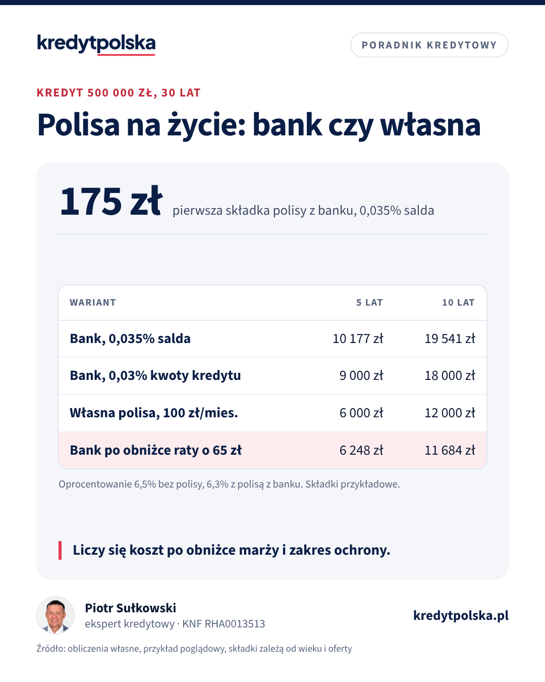 Tabela: koszt ubezpieczenia na życie do kredytu 500 000 zł w 5 i 10 lat dla polisy z banku liczonej od salda i od kwoty kredytu, polisy własnej oraz polisy z banku po uwzględnieniu niższej raty