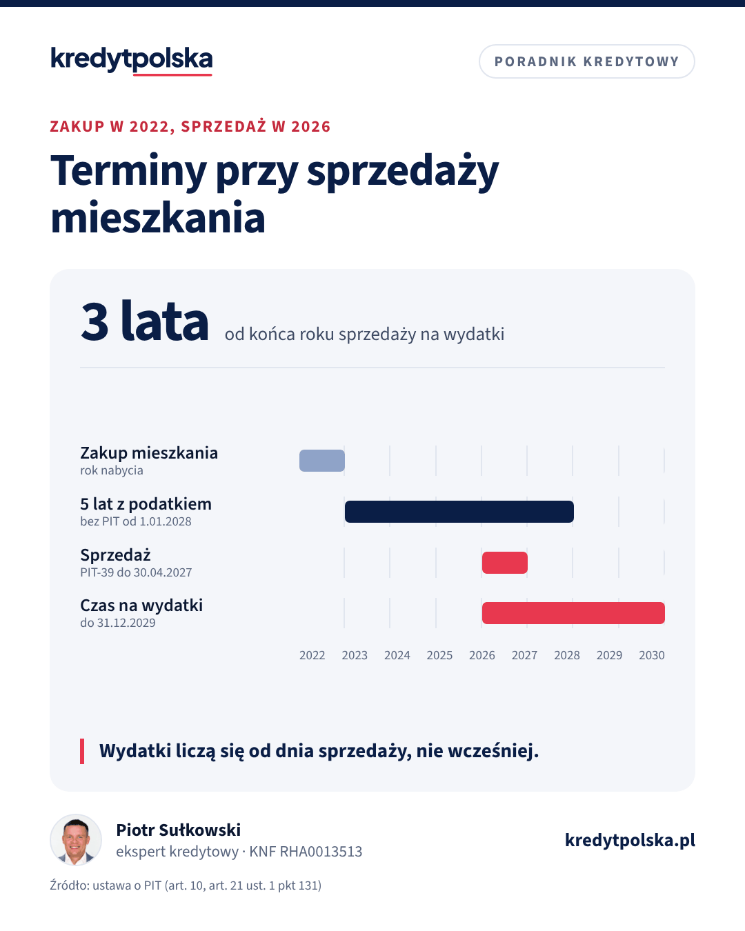 Oś czasu: zakup mieszkania w 2022 r., okres 5 lat do końca 2027 r., sprzedaż w 2026 r. i 3 lata na wydatki mieszkaniowe do końca 2029 r.