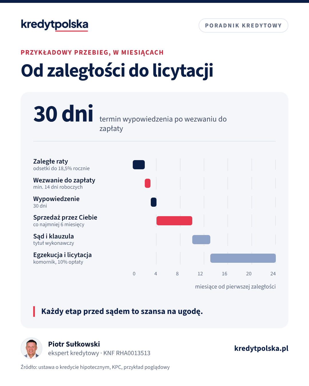 Oś czasu: zaległe raty, wezwanie do zapłaty, wypowiedzenie umowy, czas na sprzedaż, postępowanie sądowe i egzekucja z licytacją
