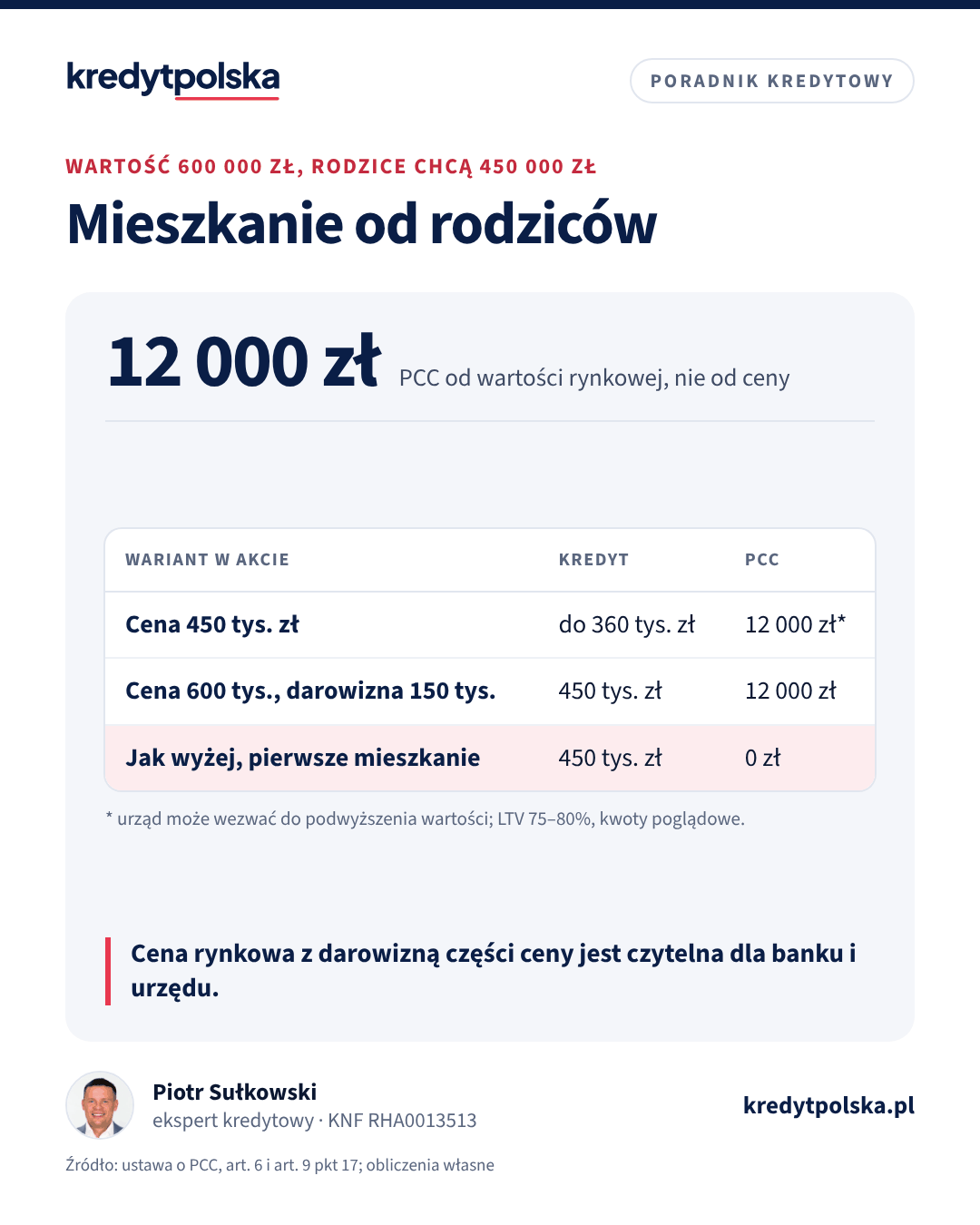 Tabela: trzy sposoby zapisania w akcie zakupu mieszkania od rodziców wartego 600 000 zł, kwota kredytu i podatek PCC w każdym wariancie