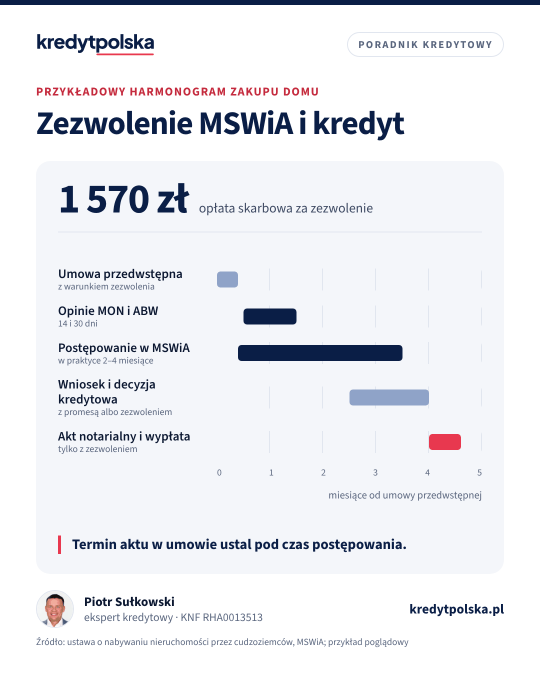 Oś czasu: umowa przedwstępna, opinie MON i ABW, postępowanie w MSWiA trwające zwykle 2–4 miesiące, decyzja kredytowa oraz akt notarialny i wypłata kredytu po wydaniu zezwolenia
